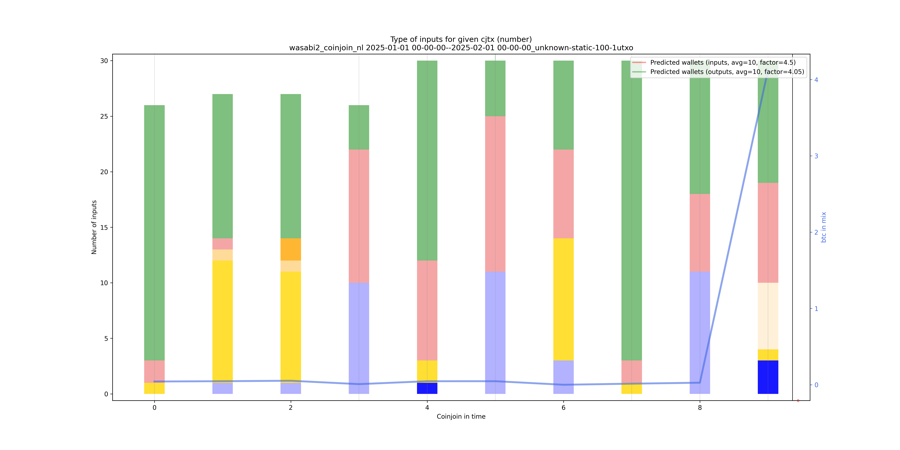 wasabi2_coinjoin_nl/2025-01-01 00-00-00--2025-02-01 00-00-00_unknown-static-100-1utxo/wasabi2_coinjoin_nl_input_types_nums_notnorm.png